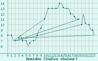 Courbe de l'humidex pour Venezia / Tessera