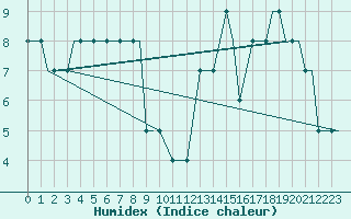 Courbe de l'humidex pour Barkston Heath Royal Air Force Base