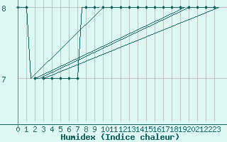 Courbe de l'humidex pour Sleipner A Platform