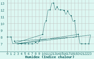 Courbe de l'humidex pour Pisa / S. Giusto