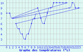 Courbe de tempratures pour Farnborough