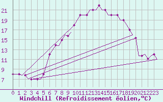 Courbe du refroidissement olien pour Friedrichshafen