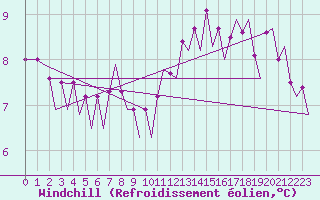 Courbe du refroidissement olien pour Euro Platform