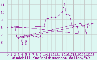 Courbe du refroidissement olien pour Castres-Mazamet (81)