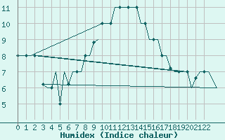 Courbe de l'humidex pour Thessaloniki Airport