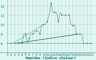 Courbe de l'humidex pour Madrid / Cuatro Vientos