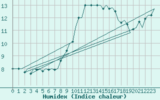 Courbe de l'humidex pour Dublin (Ir)