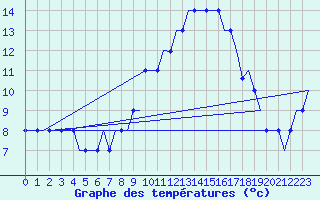 Courbe de tempratures pour Madrid / Cuatro Vientos