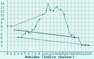 Courbe de l'humidex pour Olbia / Costa Smeralda