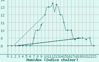 Courbe de l'humidex pour Istanbul / Ataturk