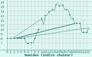 Courbe de l'humidex pour Valladolid / Villanubla