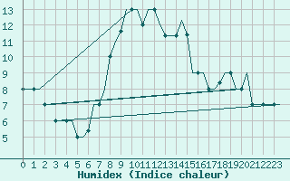 Courbe de l'humidex pour San Sebastian (Esp)