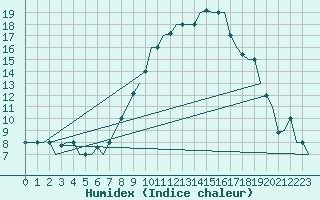 Courbe de l'humidex pour Firenze / Peretola