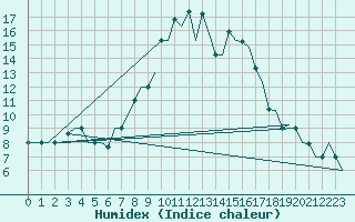 Courbe de l'humidex pour Annaba