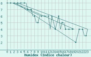 Courbe de l'humidex pour Cardiff-Wales Airport