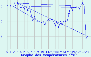 Courbe de tempratures pour Tirstrup