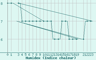 Courbe de l'humidex pour Ekofisk L Platform