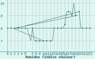 Courbe de l'humidex pour Liverpool Airport