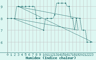 Courbe de l'humidex pour Heidrun