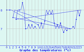 Courbe de tempratures pour Platform L9-ff-1 Sea