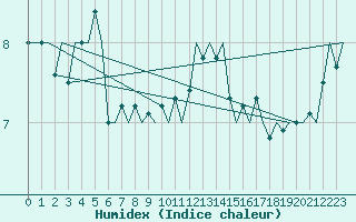 Courbe de l'humidex pour Platform L9-ff-1 Sea