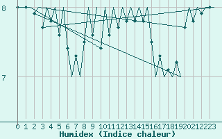 Courbe de l'humidex pour Platform K13-A