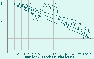 Courbe de l'humidex pour Euro Platform