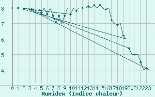 Courbe de l'humidex pour Platform Hoorn-a Sea