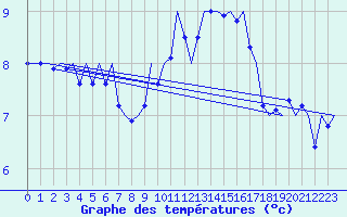 Courbe de tempratures pour Groningen Airport Eelde