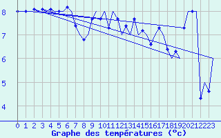 Courbe de tempratures pour Platform L9-ff-1 Sea