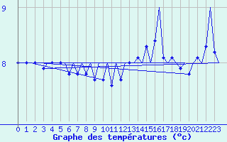 Courbe de tempratures pour Platform A12-cpp Sea