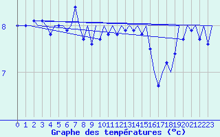 Courbe de tempratures pour Platform F16-a Sea