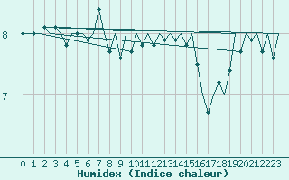 Courbe de l'humidex pour Platform F16-a Sea