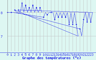 Courbe de tempratures pour Platform Hoorn-a Sea
