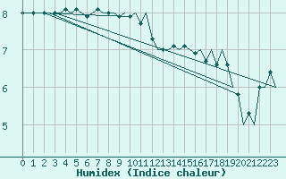 Courbe de l'humidex pour Vlieland