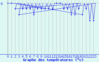 Courbe de tempratures pour Platform J6-a Sea