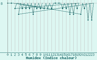 Courbe de l'humidex pour Platform J6-a Sea