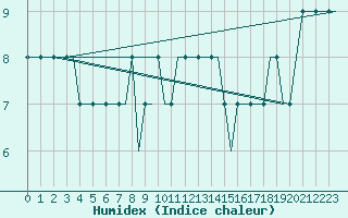 Courbe de l'humidex pour Caernarfon