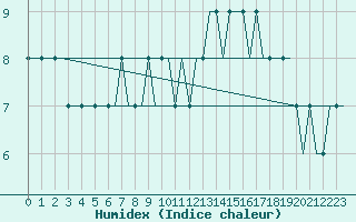 Courbe de l'humidex pour Troll C Platform
