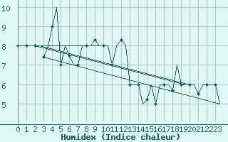 Courbe de l'humidex pour Kayseri / Erkilet