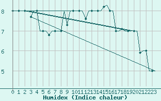 Courbe de l'humidex pour Vilnius