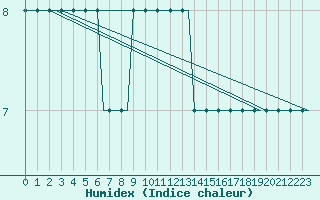 Courbe de l'humidex pour Ula Platform