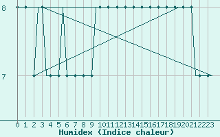 Courbe de l'humidex pour Benbecula