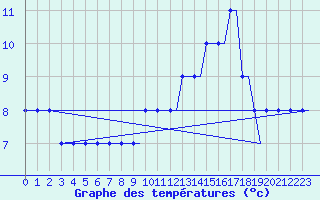 Courbe de tempratures pour Manchester Airport