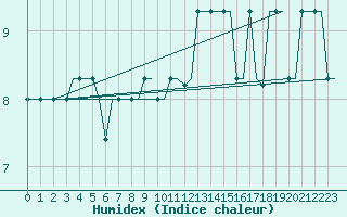 Courbe de l'humidex pour Madrid / Cuatro Vientos