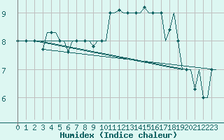 Courbe de l'humidex pour Keflavikurflugvollur