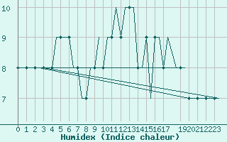 Courbe de l'humidex pour Birmingham / Airport