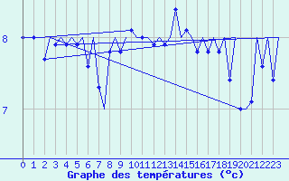 Courbe de tempratures pour Platform A12-cpp Sea