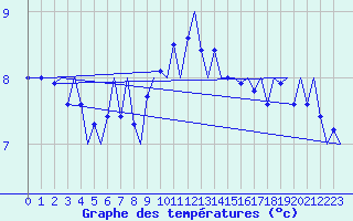 Courbe de tempratures pour Wittmundhaven