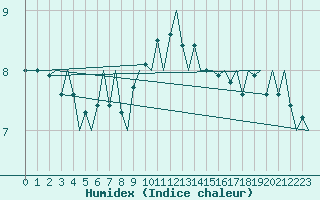 Courbe de l'humidex pour Wittmundhaven